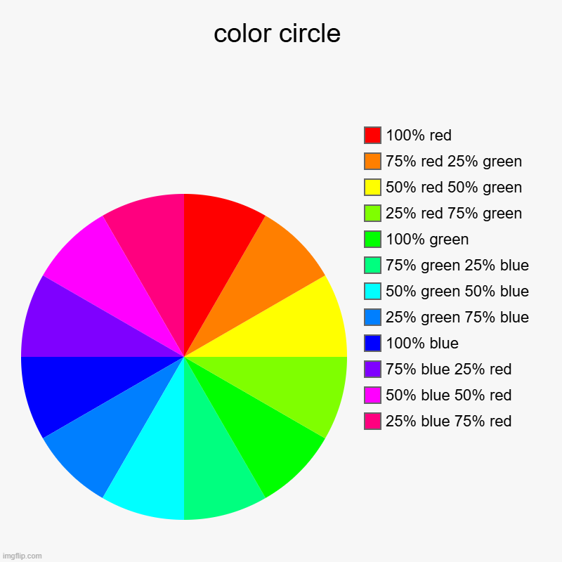 dont ask how i managed to do a wheel now | color circle | 25% blue 75% red, 50% blue 50% red, 75% blue 25% red, 100% blue, 25% green 75% blue, 50% green 50% blue, 75% green 25% blue,  | image tagged in charts,pie charts | made w/ Imgflip chart maker