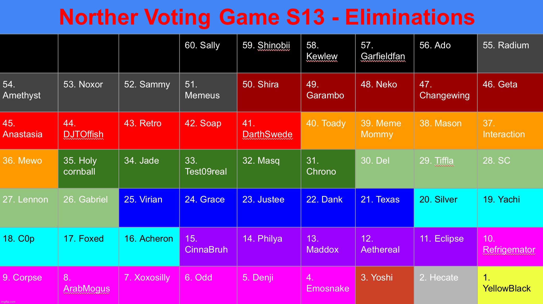 Aaand here‘s the whole ranking | image tagged in voting game s13 | made w/ Imgflip meme maker