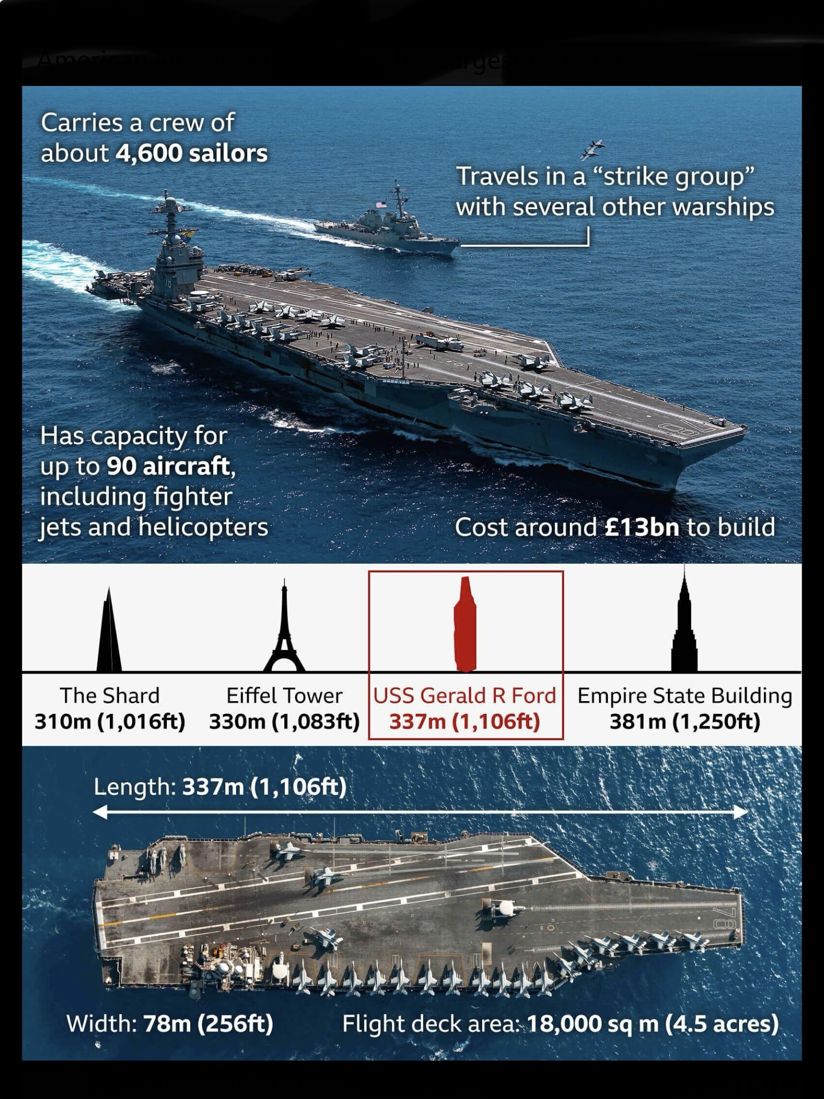 USS Gerald Ford Blank Meme Template