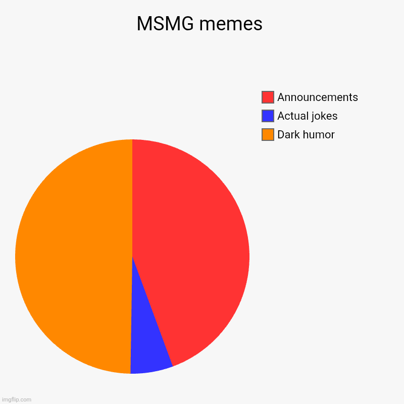 MSMG memes | Dark humor, Actual jokes, Announcements | image tagged in charts,pie charts | made w/ Imgflip chart maker