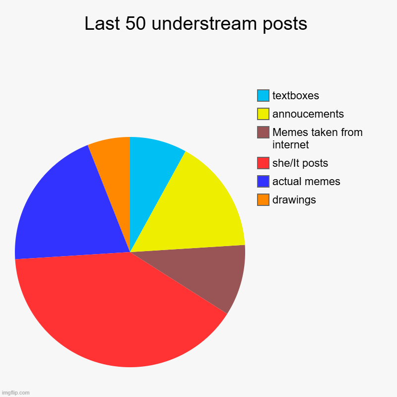 Eh, it's alright. | Last 50 understream posts | drawings, actual memes, she/It posts, Memes taken from internet, annoucements, textboxes | image tagged in charts,pie charts | made w/ Imgflip chart maker