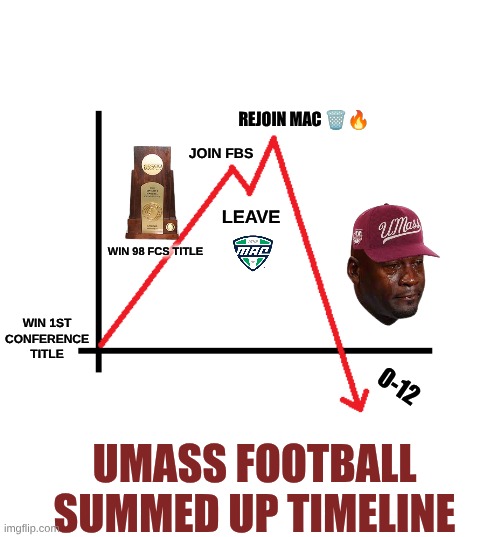 UMass football meme | REJOIN MAC 🗑️🔥; JOIN FBS; LEAVE; WIN 98 FCS TITLE; WIN 1ST CONFERENCE TITLE; 0-12; UMASS FOOTBALL SUMMED UP TIMELINE | image tagged in graph sudden decline,memes,college football,new england patriots,nfl memes,timeline | made w/ Imgflip meme maker