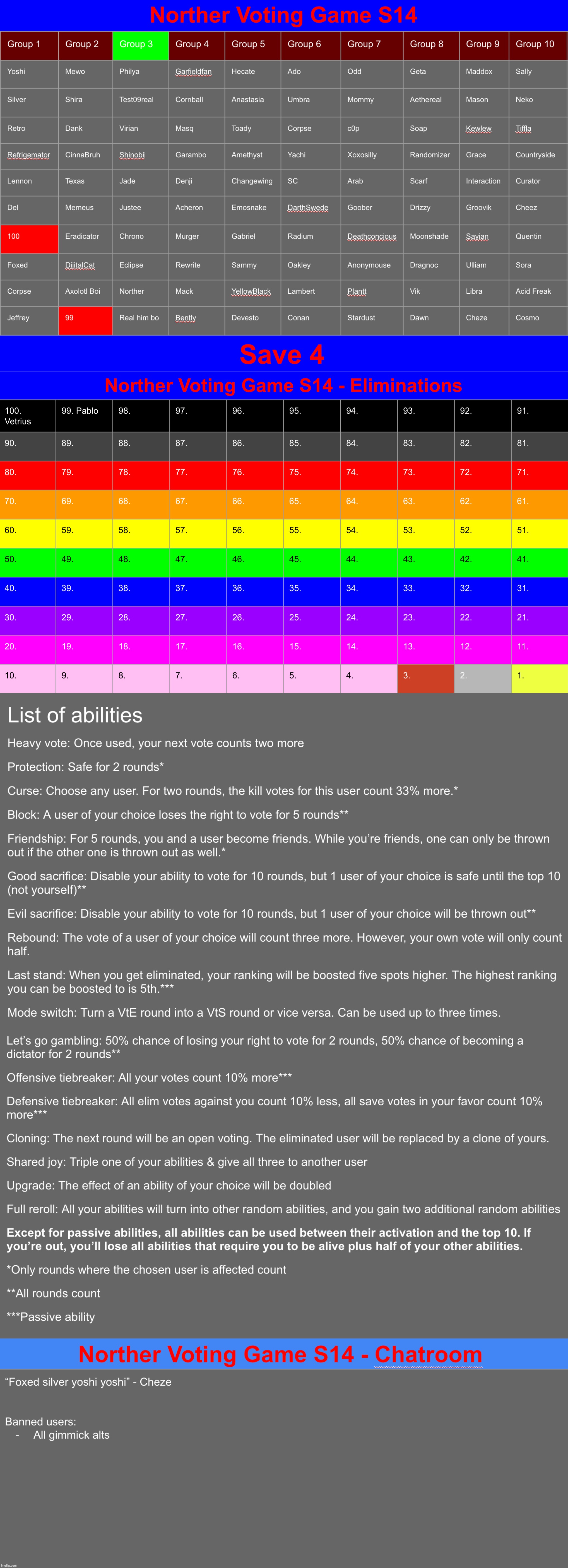Following Goober's request, the elim colors have been changed. Save 4 | image tagged in voting game s14 | made w/ Imgflip meme maker