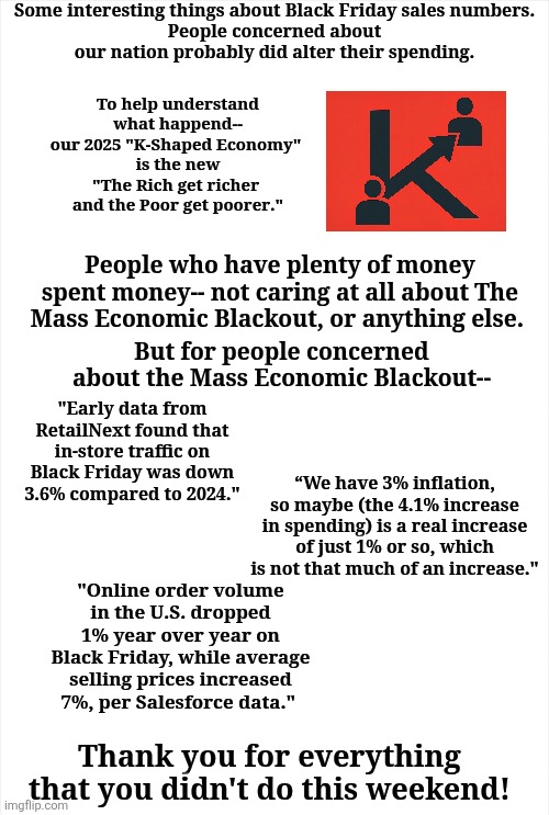 The Rich Don't Care About The Poor-- who knew? | Some interesting things about Black Friday sales numbers.
People concerned about our nation probably did alter their spending. To help understand what happend--
our 2025 "K-Shaped Economy" 
is the new
"The Rich get richer 
and the Poor get poorer."; People who have plenty of money spent money-- not caring at all about The Mass Economic Blackout, or anything else. But for people concerned about the Mass Economic Blackout--; "Early data from RetailNext found that in-store traffic on Black Friday was down 3.6% compared to 2024."; “We have 3% inflation, so maybe (the 4.1% increase in spending) is a real increase of just 1% or so, which is not that much of an increase."; "Online order volume in the U.S. dropped 1% year over year on Black Friday, while average selling prices increased 7%, per Salesforce data."; Thank you for everything that you didn't do this weekend! | made w/ Imgflip meme maker