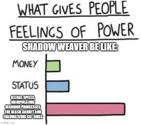 if i said i actually rlly like her, would yall kill me? | SHADOW WEAVER BE LIKE:; ILLEGAL SPELLS, MANIPULATING WARRIOR PRINCESSES THE BLACK GARNET AND TRAUMATIZING CAT GIRLS | image tagged in what gives people feelings of power | made w/ Imgflip meme maker