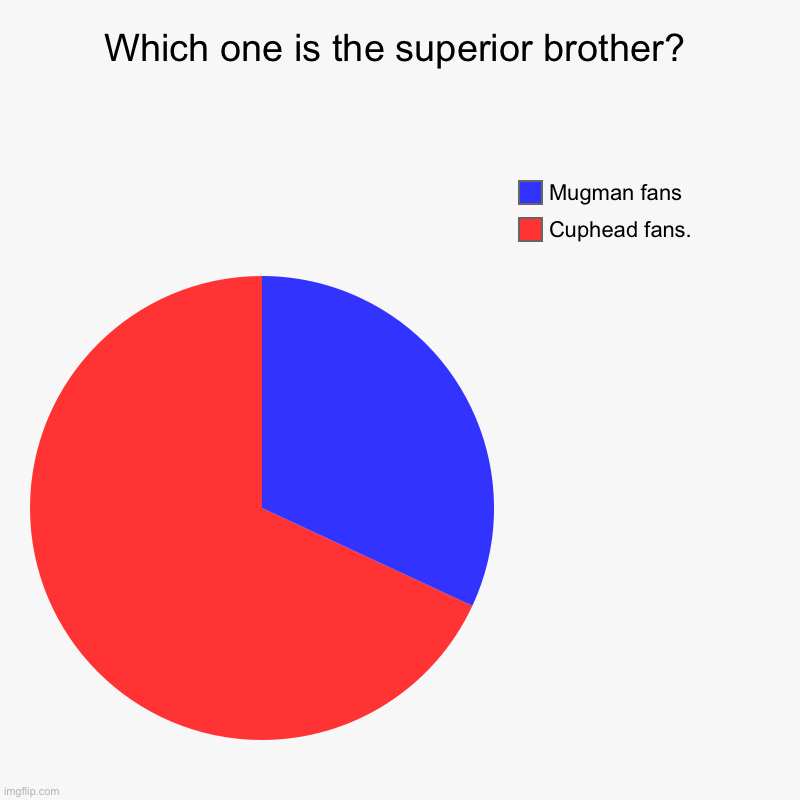 Mugman is the superior brother. | Which one is the superior brother? | Cuphead fans., Mugman fans | image tagged in charts,pie charts | made w/ Imgflip chart maker