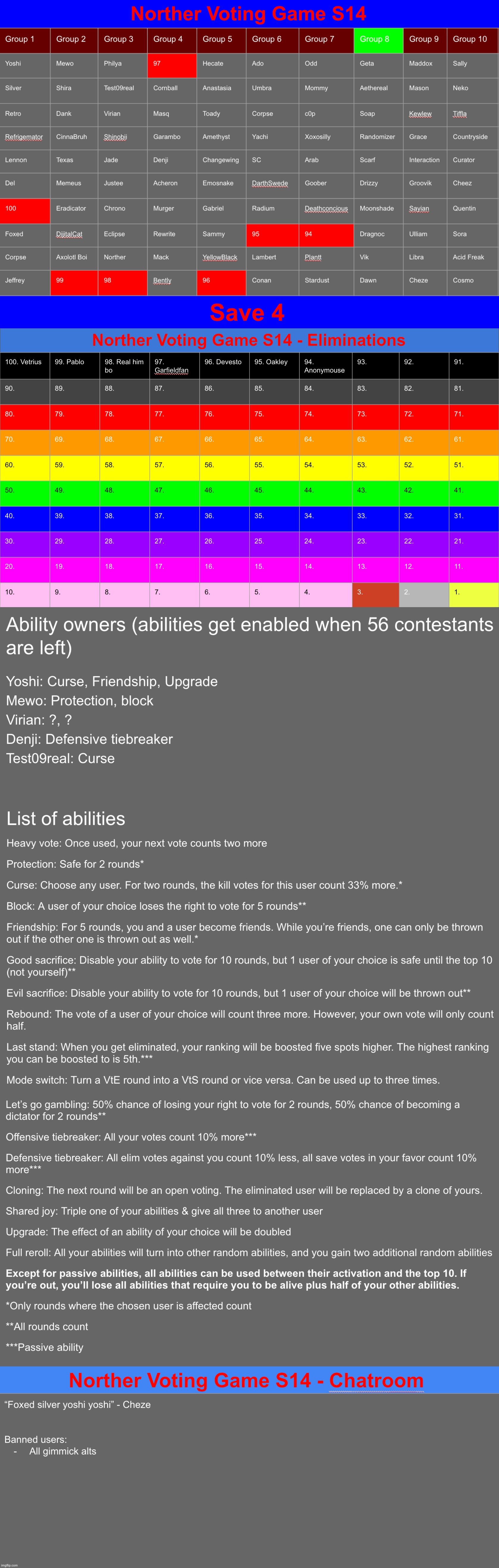 The first 20 rounds will all be "save 4" | image tagged in voting game s14 | made w/ Imgflip meme maker