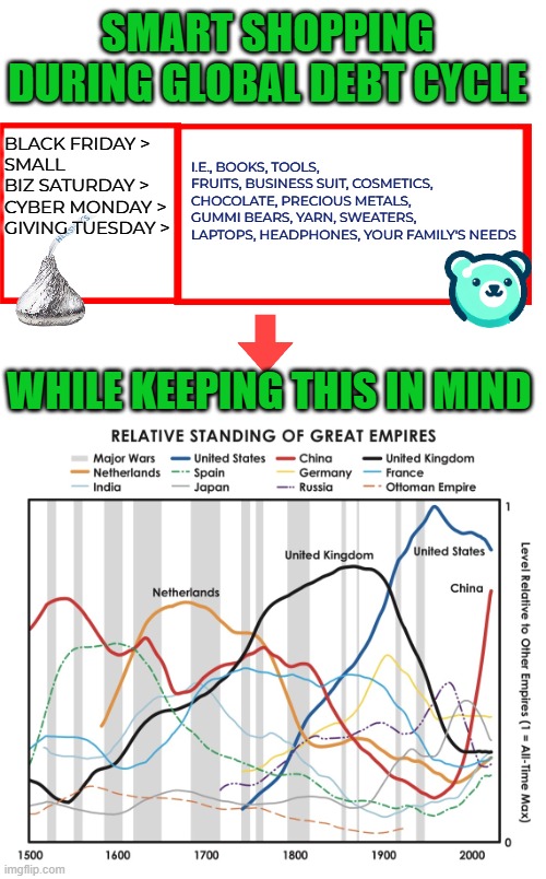 Balancing Christmas Shopping under the Global Debt Cycle | SMART SHOPPING DURING GLOBAL DEBT CYCLE; I.E., BOOKS, TOOLS, FRUITS, BUSINESS SUIT, COSMETICS, CHOCOLATE, PRECIOUS METALS, GUMMI BEARS, YARN, SWEATERS, LAPTOPS, HEADPHONES, YOUR FAMILY'S NEEDS; BLACK FRIDAY > 
SMALL BIZ SATURDAY >
CYBER MONDAY >
GIVING TUESDAY >; WHILE KEEPING THIS IN MIND | image tagged in national debt,debt,global debt,christmas shopping | made w/ Imgflip meme maker