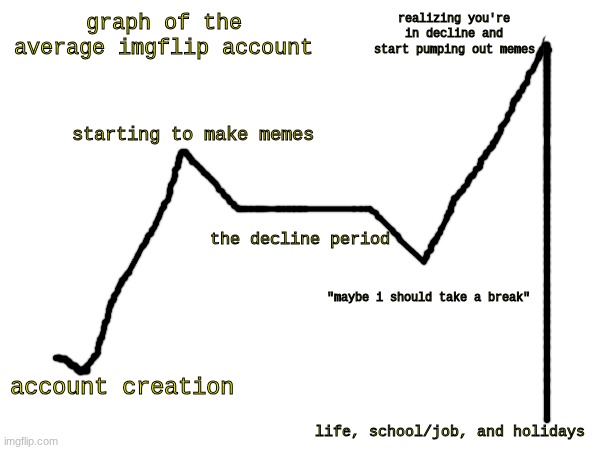 graph of the average imgflip account | realizing you're in decline and start pumping out memes; graph of the average imgflip account; starting to make memes; the decline period; "maybe i should take a break"; account creation; life, school/job, and holidays | image tagged in memes,meem,isa meem,random | made w/ Imgflip meme maker