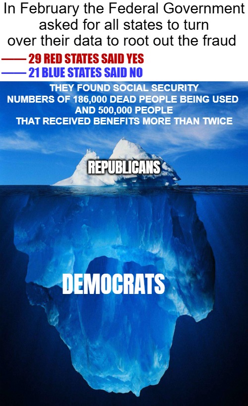 Thank Obama for creating the USDA anti-fraud agency without Congress. Next week pressure starts... | In February the Federal Government asked for all states to turn over their data to root out the fraud; —— 29 RED STATES SAID YES; THEY FOUND SOCIAL SECURITY NUMBERS OF 186,000 DEAD PEOPLE BEING USED 
AND 500,000 PEOPLE THAT RECEIVED BENEFITS MORE THAN TWICE; —— 21 BLUE STATES SAID NO; REPUBLICANS; DEMOCRATS | image tagged in fraud,american politics,iceberg,democrats,republicans | made w/ Imgflip meme maker