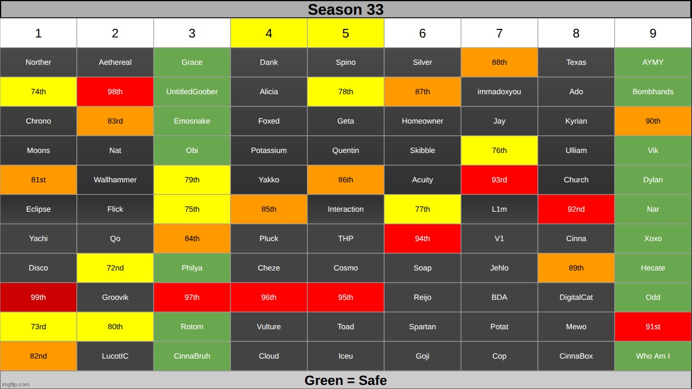 save 4 on 4 and 5 | made w/ Imgflip meme maker