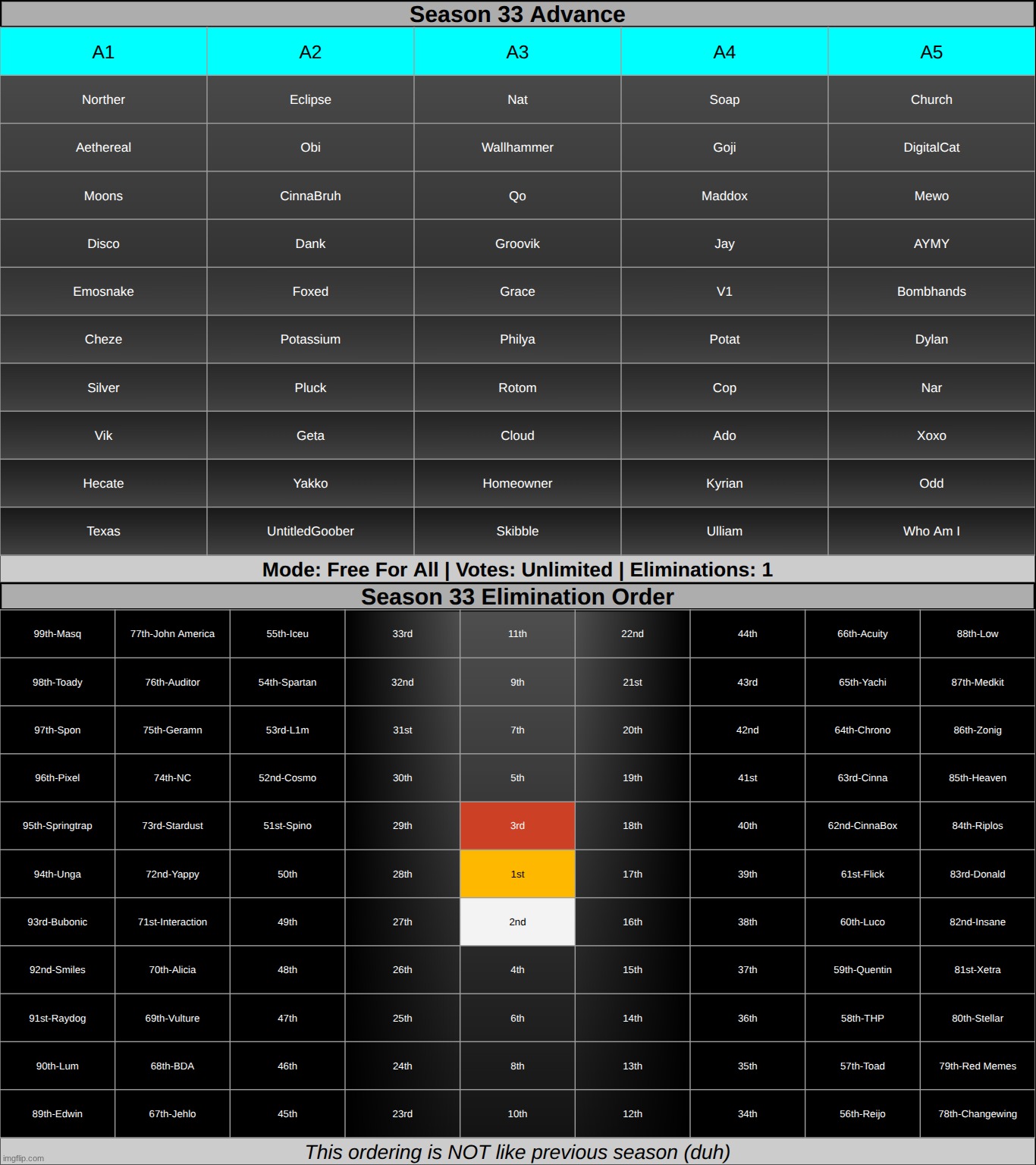 oh my god im finally on the verge of completing this (ffa, kill) | made w/ Imgflip meme maker