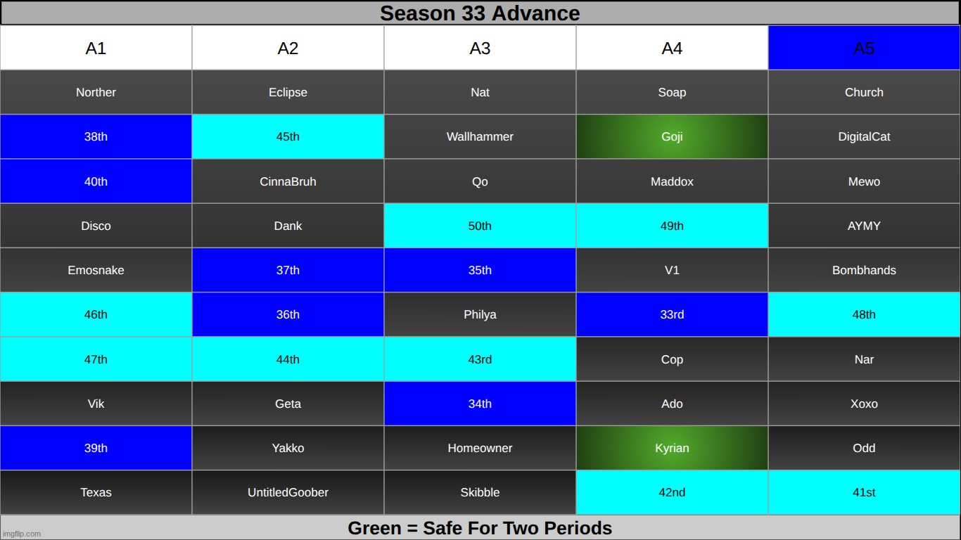goji and kyrian are temporarily immune. k2 on a5 | made w/ Imgflip meme maker