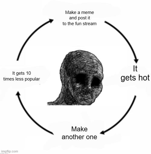 Wojak cycle | Make a meme and post it to the fun stream; It gets hot; It gets 10 times less popular; Make another one | image tagged in wojak cycle,memes,funny | made w/ Imgflip meme maker