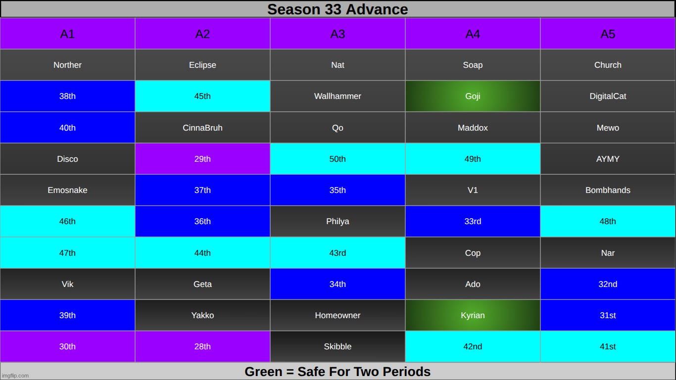 advance one person from each group to the top 16 (and eliminate someone from any group) | made w/ Imgflip meme maker
