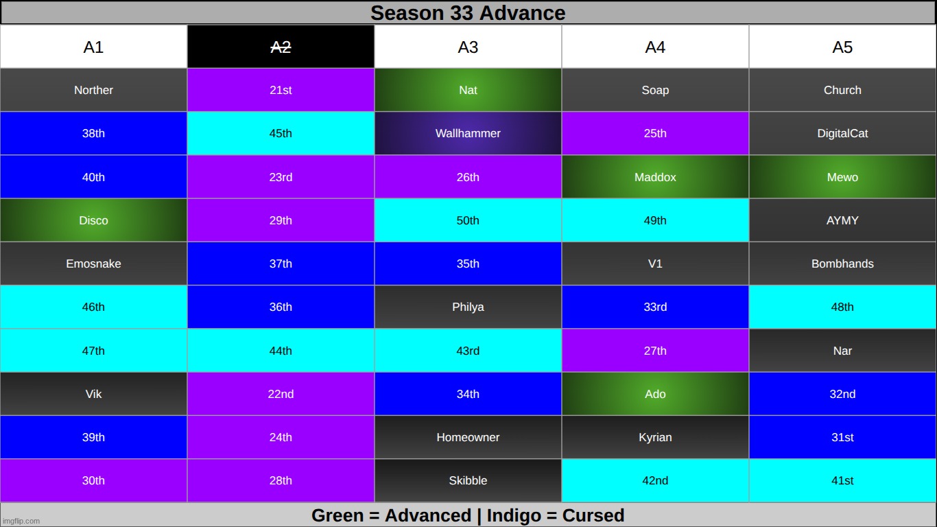 since like season 2 or 3, an entire group has been wiped out. get rid of TWO people from any group | made w/ Imgflip meme maker