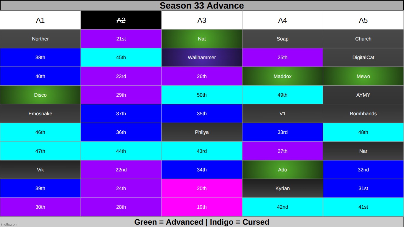 final round before the advance. get rid of TWO | made w/ Imgflip meme maker