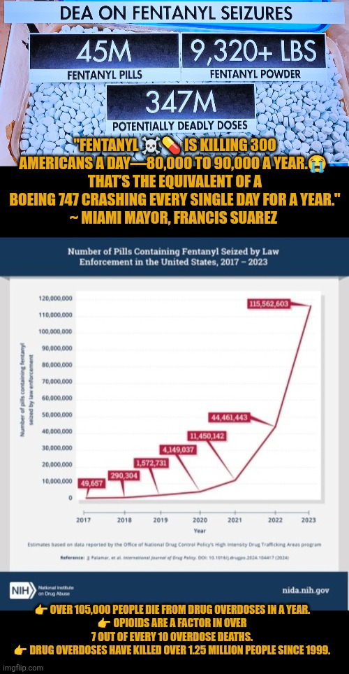 DEA seizures and deaths due to drugs | "FENTANYL ☠️💊 IS KILLING 300 AMERICANS A DAY—80,000 TO 90,000 A YEAR.😭 
THAT’S THE EQUIVALENT OF A BOEING 747 CRASHING EVERY SINGLE DAY FOR A YEAR."
~ MIAMI MAYOR, FRANCIS SUAREZ; 👉 OVER 105,000 PEOPLE DIE FROM DRUG OVERDOSES IN A YEAR.
👉 OPIOIDS ARE A FACTOR IN OVER 7 OUT OF EVERY 10 OVERDOSE DEATHS.
👉 DRUG OVERDOSES HAVE KILLED OVER 1.25 MILLION PEOPLE SINCE 1999. | image tagged in drug deaths,fentanyl,cocaine,drug overdoses,addiction,cdc | made w/ Imgflip meme maker