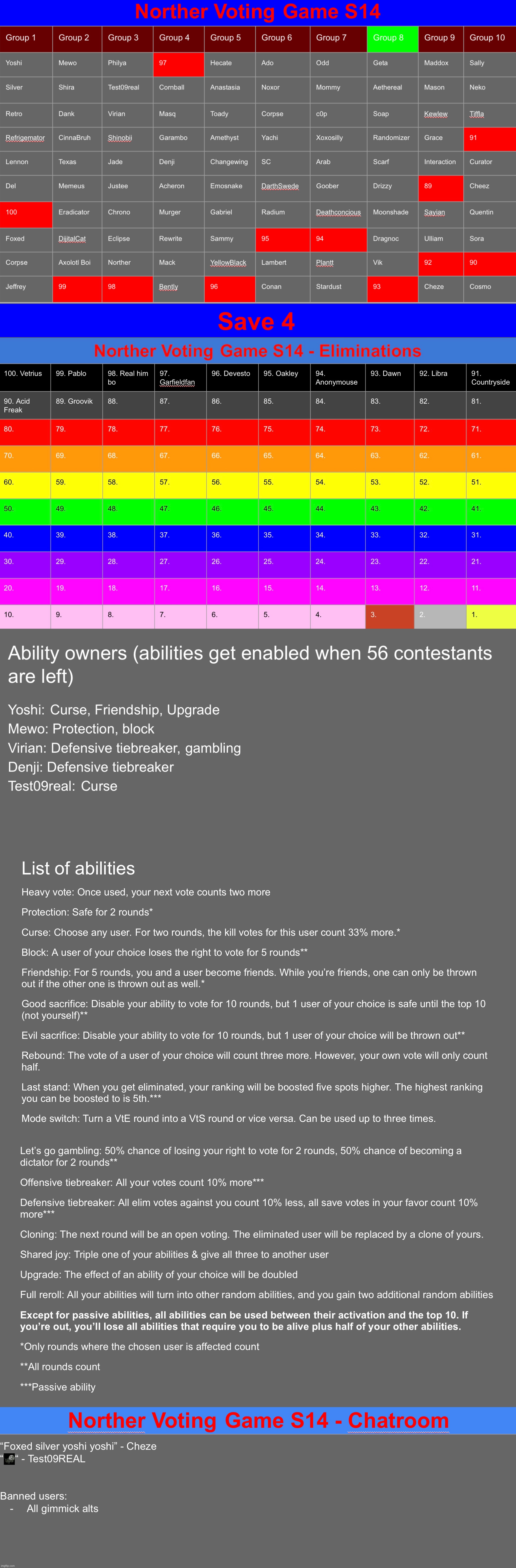 More abilities will be given away after this round. Save 4 | image tagged in voting game s14 | made w/ Imgflip meme maker