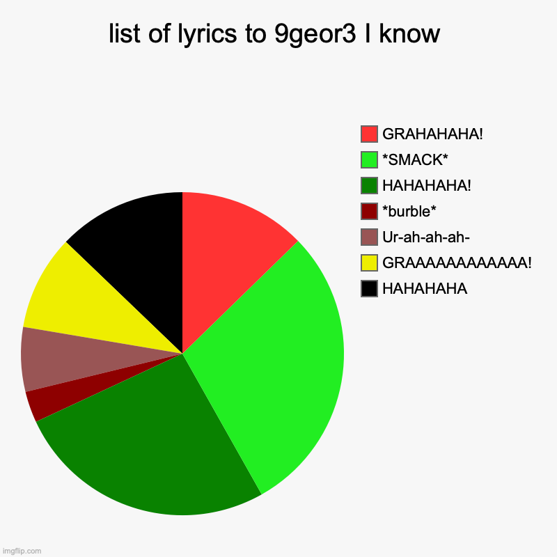 list of lyrics to 9geor3 I know | HAHAHAHA, GRAAAAAAAAAAAA!, Ur-ah-ah-ah-, *burble*, HAHAHAHA!, *SMACK*, GRAHAHAHA! | image tagged in charts,pie charts | made w/ Imgflip chart maker