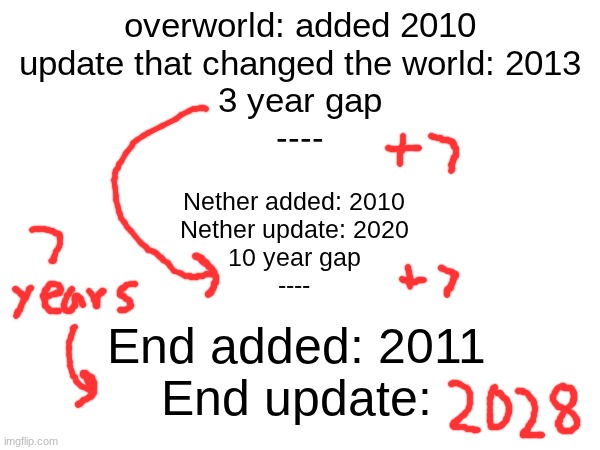 My End Update Theory | overworld: added 2010
update that changed the world: 2013
3 year gap
----; Nether added: 2010
Nether update: 2020
10 year gap
----; End added: 2011
End update: | image tagged in minecraft | made w/ Imgflip meme maker