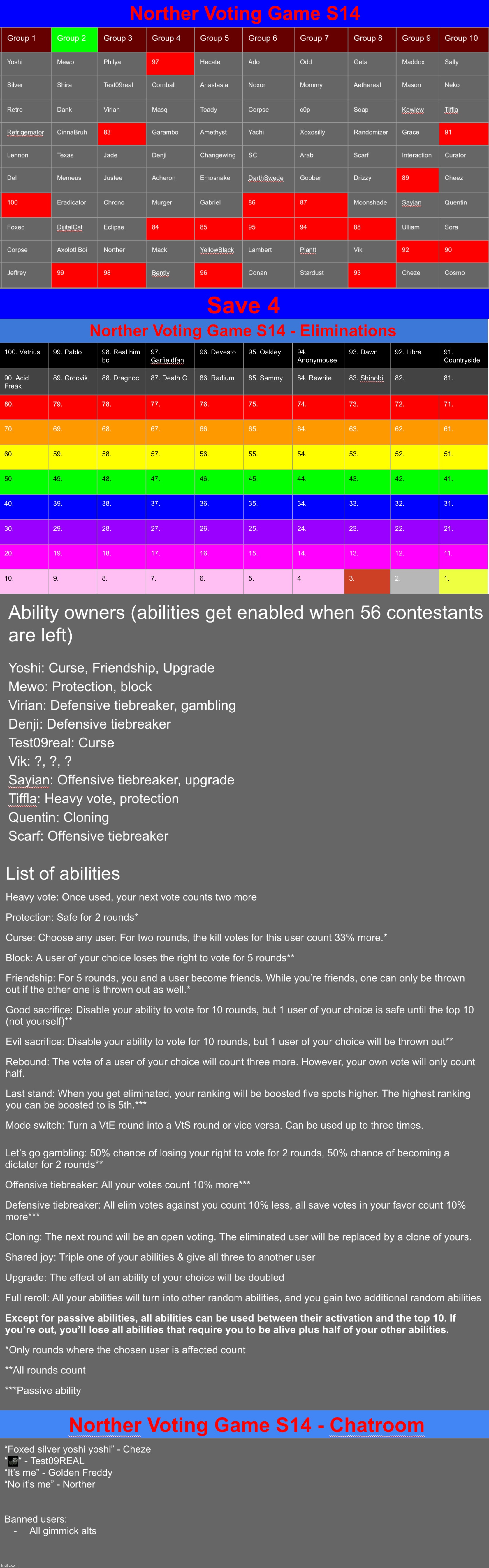 2 rounds left to the next advance. Save 4 | image tagged in voting game s14 | made w/ Imgflip meme maker