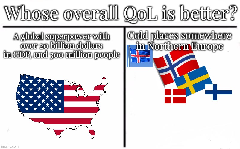 We're losing to fucking Iceland in this aspect, lock in Trump | Whose overall QoL is better? Cold places somewhere in Northern Europe; A global superpower with over 20 billion dollars in GDP, and 300 million people | image tagged in memes,who would win | made w/ Imgflip meme maker
