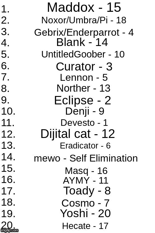 here are the full placings | Maddox - 15; Noxor/Umbra/Pi - 18; Gebrix/Enderparrot - 4 | made w/ Imgflip meme maker