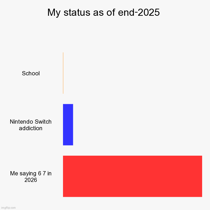 My status as of end-2025 | School, Nintendo Switch addiction, Me saying 6 7 in 2026 | image tagged in charts,bar charts | made w/ Imgflip chart maker