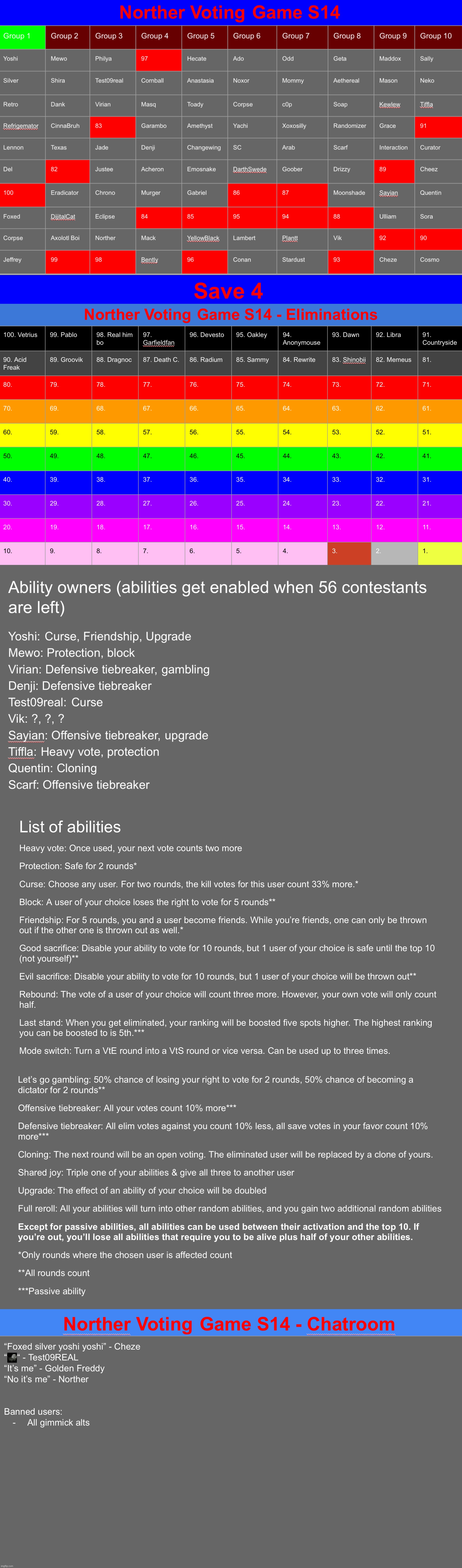 Last round before the first revive. Save 4 | image tagged in voting game s14 | made w/ Imgflip meme maker