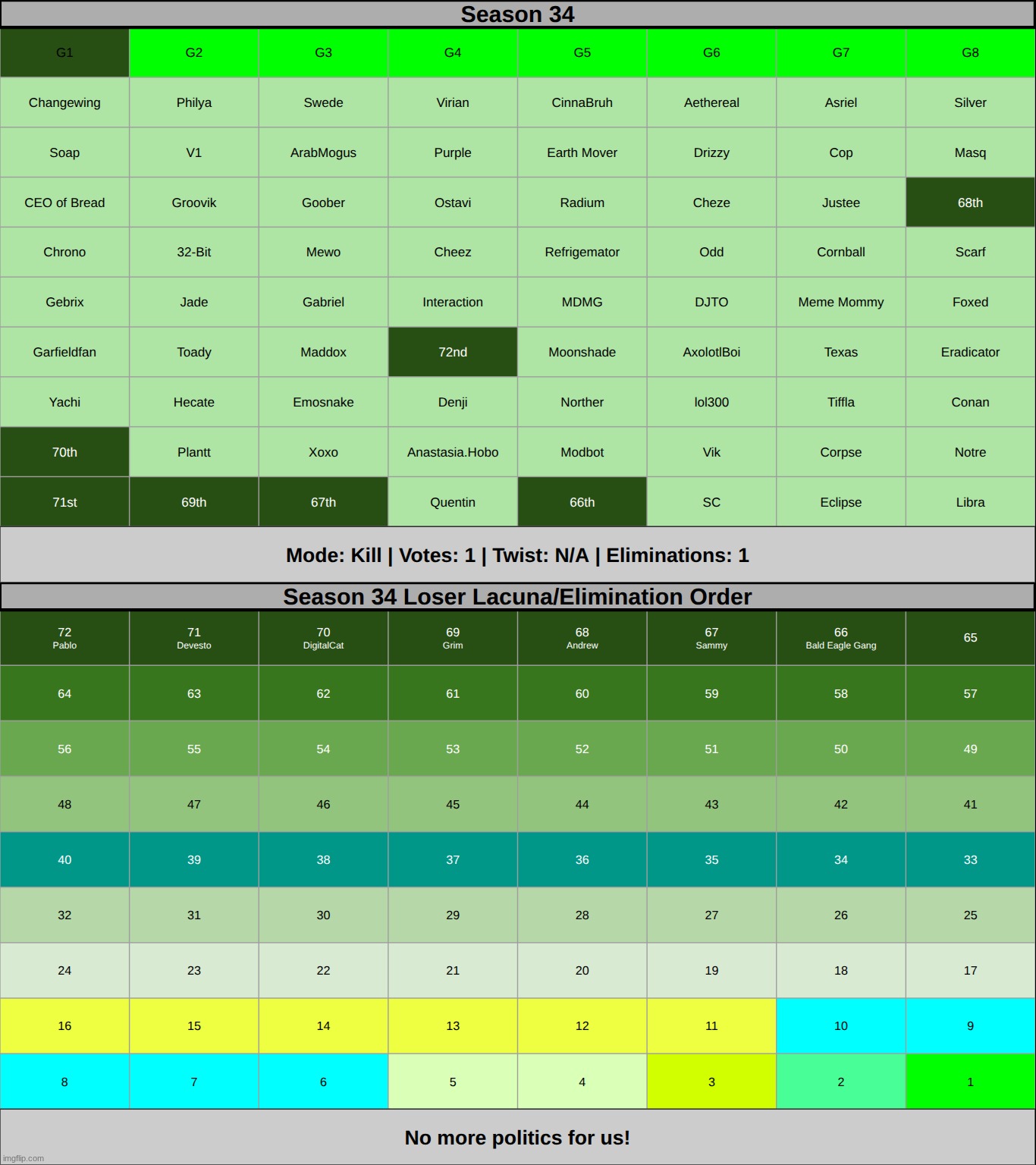 next round is a vote to save and g1 is up for elimination again | made w/ Imgflip meme maker
