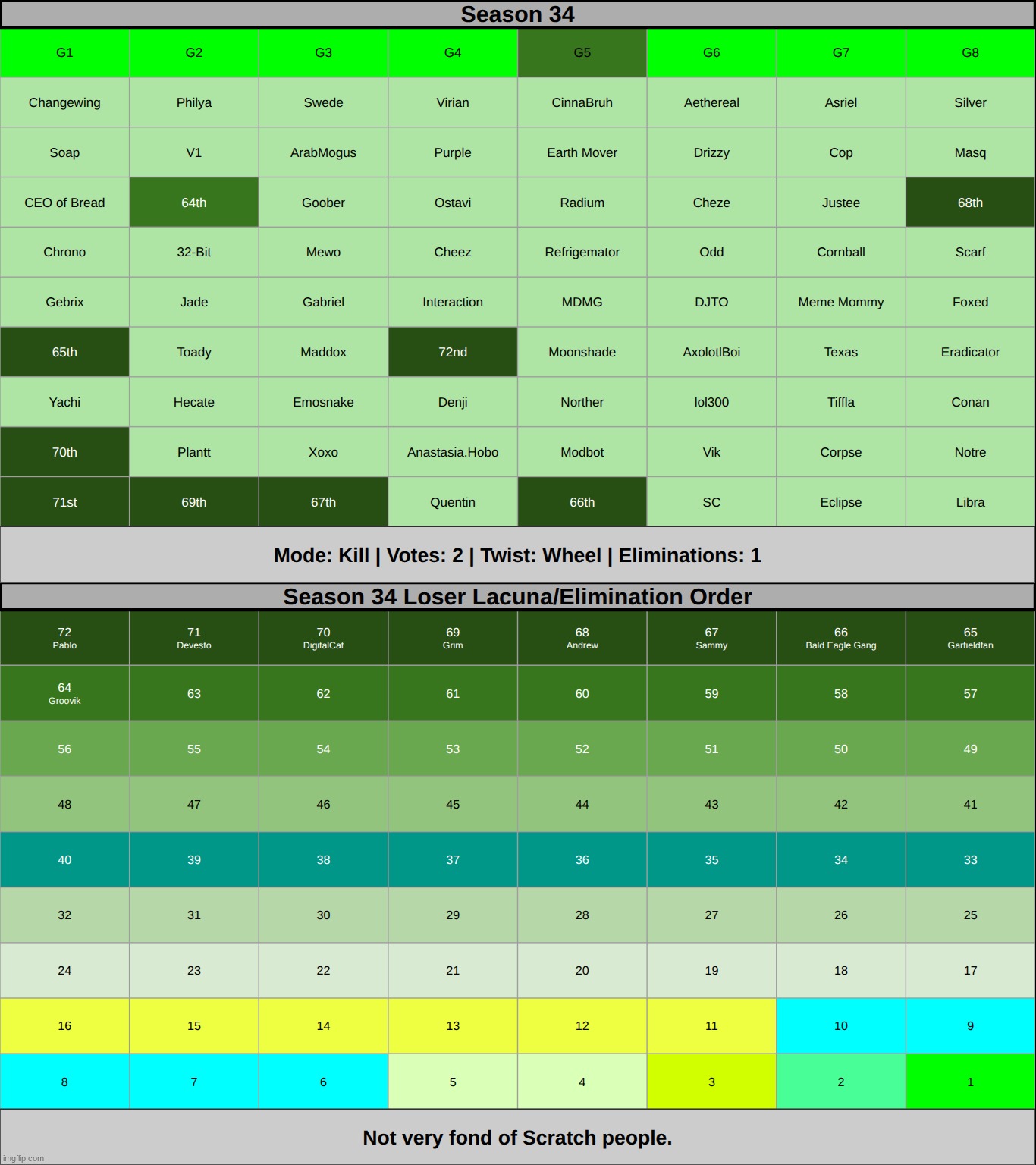 yeah im gonna bring back twists for a bit. nominate TWO people from g5. one of them will be eliminated by a wheel | made w/ Imgflip meme maker