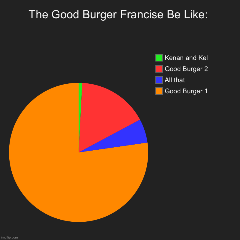 The Good Burger Franchise Be Like | The Good Burger Francise Be Like: | Good Burger 1, All that, Good Burger 2, Kenan and Kel | image tagged in charts,pie charts,good burger,nickelodeon,movies,tv shows | made w/ Imgflip chart maker