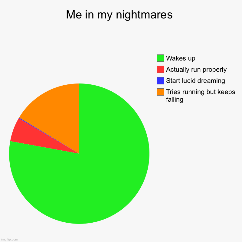 Fr | Me in my nightmares | Tries running but keeps falling, Start lucid dreaming, Actually run properly, Wakes up | image tagged in charts,pie charts,dreams,nightmares | made w/ Imgflip chart maker