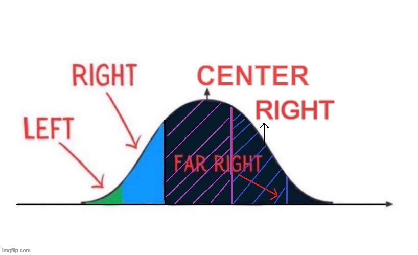 Revised Chart of @TheRabbitHole Meme | RIGHT | made w/ Imgflip meme maker