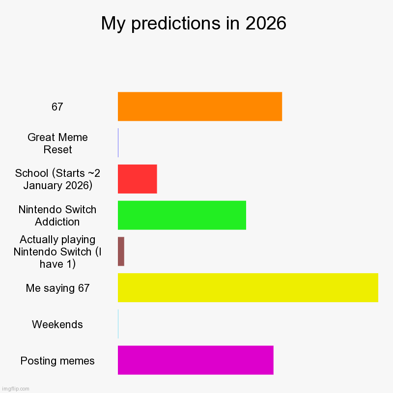My predictions in 2026 | 67, Great Meme Reset, School (Starts ~2 January 2026), Nintendo Switch Addiction, Actually playing Nintendo Switch  | image tagged in charts,bar charts | made w/ Imgflip chart maker