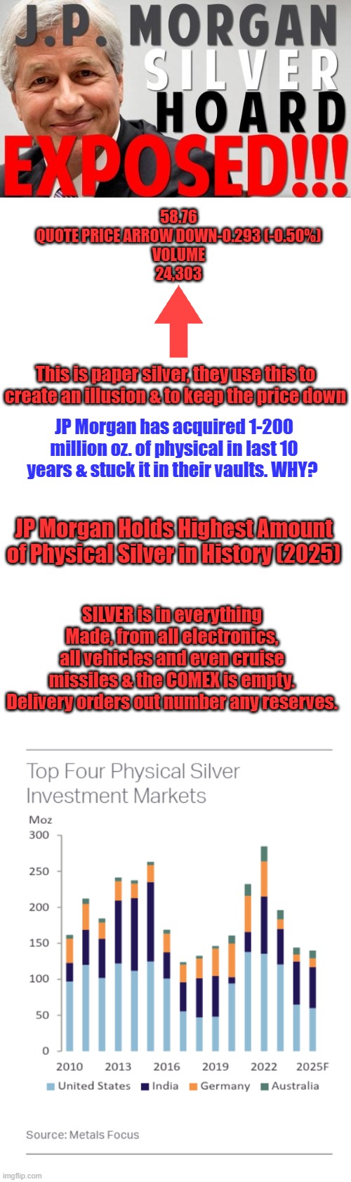 MSM will say Oh it's just the HUNT brothers again. I don't think so not this time. | 58.76
QUOTE PRICE ARROW DOWN-0.293 (-0.50%)
VOLUME
24,303; This is paper silver, they use this to create an illusion & to keep the price down; JP Morgan has acquired 1-200 million oz. of physical in last 10 years & stuck it in their vaults. WHY? JP Morgan Holds Highest Amount of Physical Silver in History (2025); SILVER is in everything Made, from all electronics, all vehicles and even cruise missiles & the COMEX is empty. Delivery orders out number any reserves. | image tagged in blank white template | made w/ Imgflip meme maker