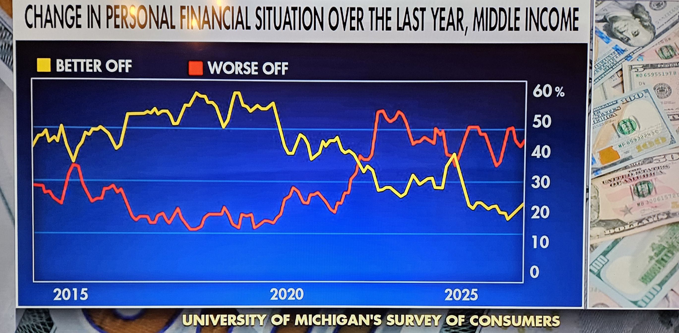 Change in personal financial situation since last year, middle i Blank Meme Template