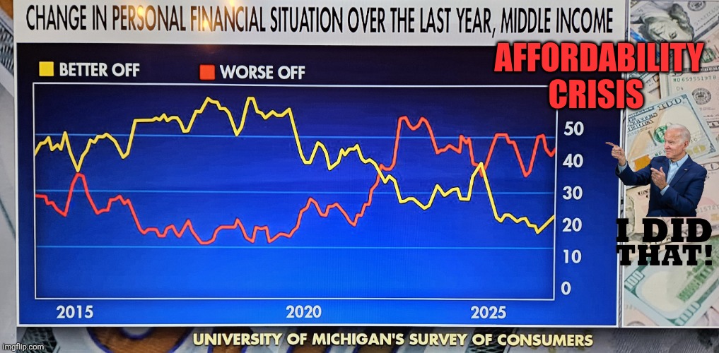 Biden: Change in personal financial situation since last year | AFFORDABILITY CRISIS | image tagged in affordability,joe biden,economy,financial crisis | made w/ Imgflip meme maker