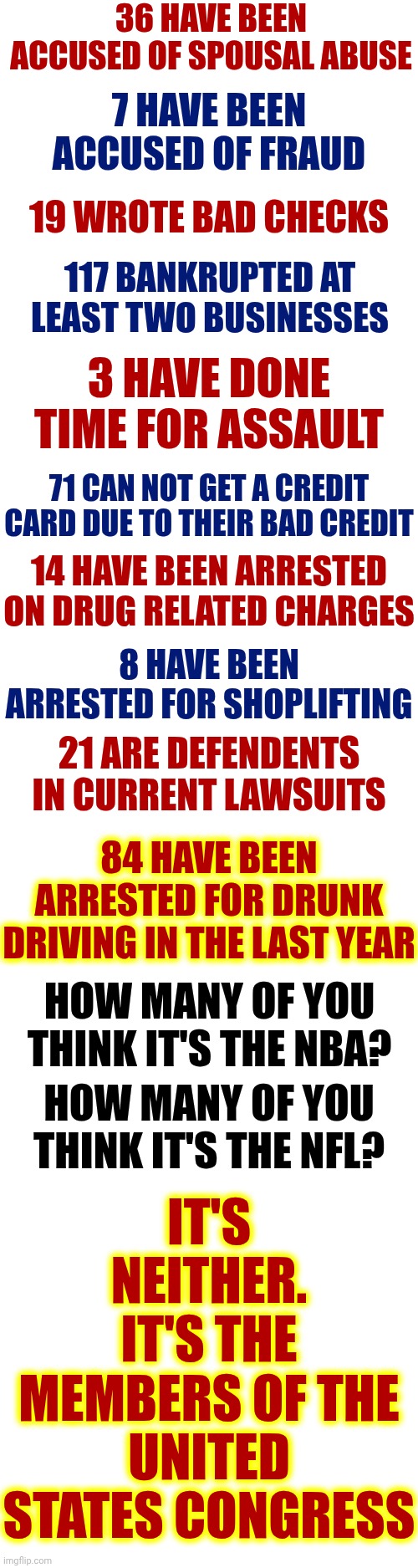 Who Do You Think It Is?  The NBA Or The NFL? | 36 HAVE BEEN ACCUSED OF SPOUSAL ABUSE; 7 HAVE BEEN ACCUSED OF FRAUD; 19 WROTE BAD CHECKS; 117 BANKRUPTED AT LEAST TWO BUSINESSES; 3 HAVE DONE TIME FOR ASSAULT; 71 CAN NOT GET A CREDIT CARD DUE TO THEIR BAD CREDIT; 14 HAVE BEEN ARRESTED ON DRUG RELATED CHARGES; 8 HAVE BEEN ARRESTED FOR SHOPLIFTING; 21 ARE DEFENDENTS IN CURRENT LAWSUITS; 84 HAVE BEEN ARRESTED FOR DRUNK DRIVING IN THE LAST YEAR; IT'S NEITHER.
IT'S THE MEMBERS OF THE UNITED STATES CONGRESS; HOW MANY OF YOU THINK IT'S THE NBA? HOW MANY OF YOU THINK IT'S THE NFL? | image tagged in memes,voting matters,facts matter,truth matters,wake up,congress | made w/ Imgflip meme maker