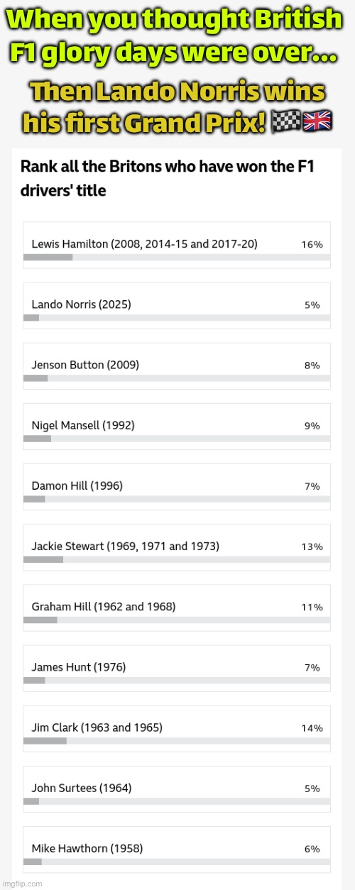When you realise British F1 champions keep multiplying; Meanwhile, other nations are still waiting for their next podium finish | When you thought British F1 glory days were over... Then Lando Norris wins his first Grand Prix! 🏁🇬🇧 | image tagged in british f1 champions,british,signature look of superiority,f1,formula 1,f1 crash | made w/ Imgflip meme maker