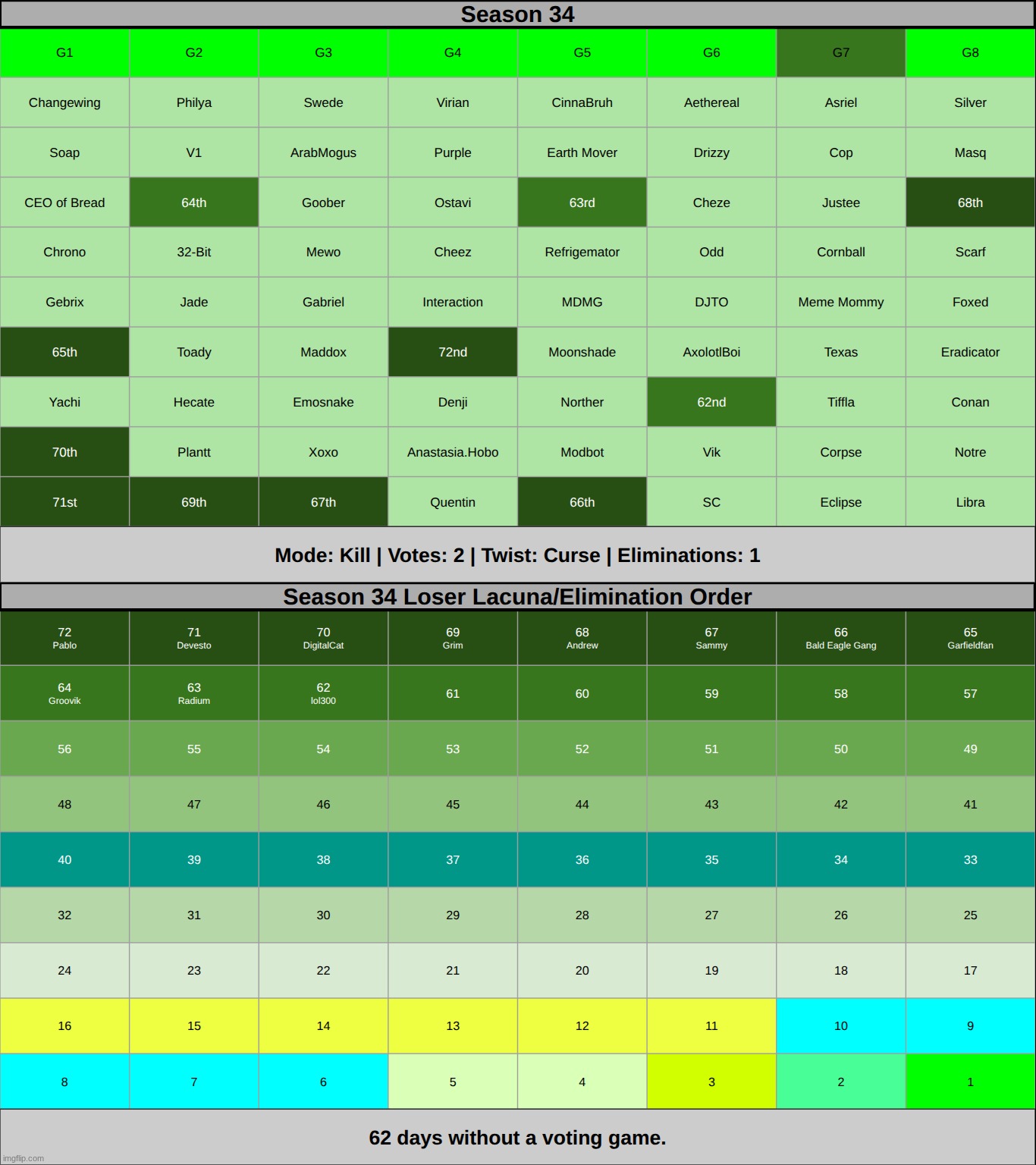 sc has been cursed. kill one and curse one on g7. | made w/ Imgflip meme maker