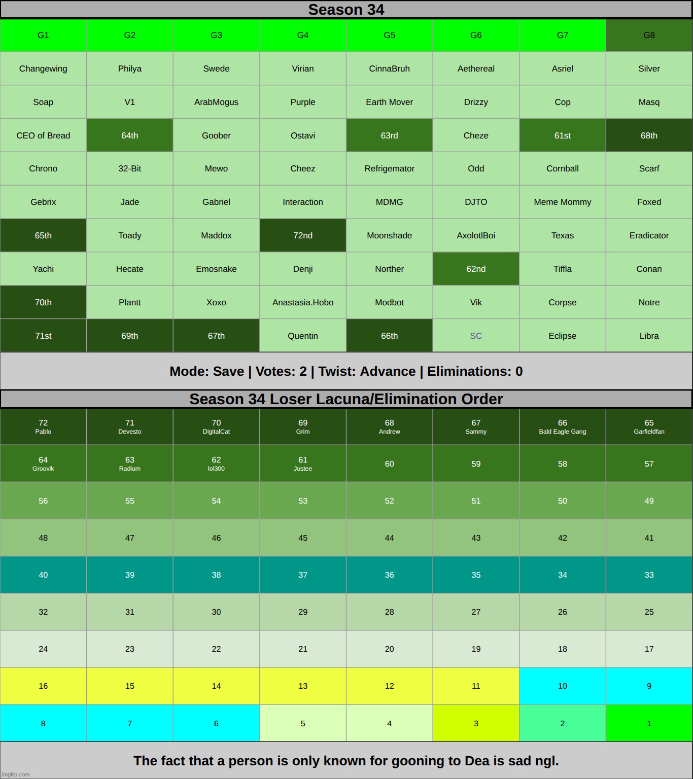 choose TWO people on g8 to move on early | made w/ Imgflip meme maker