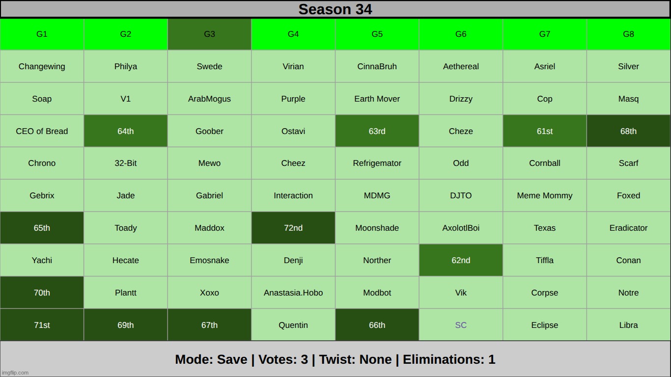save THREE on g3 | made w/ Imgflip meme maker
