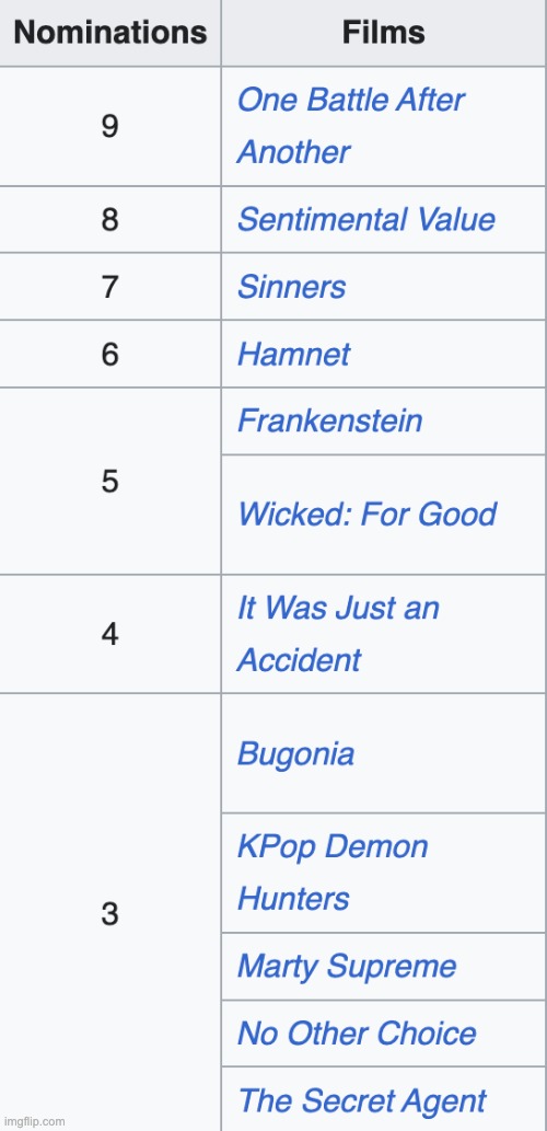 All the movies that got nominated for 3 or more Golden Globes | made w/ Imgflip meme maker