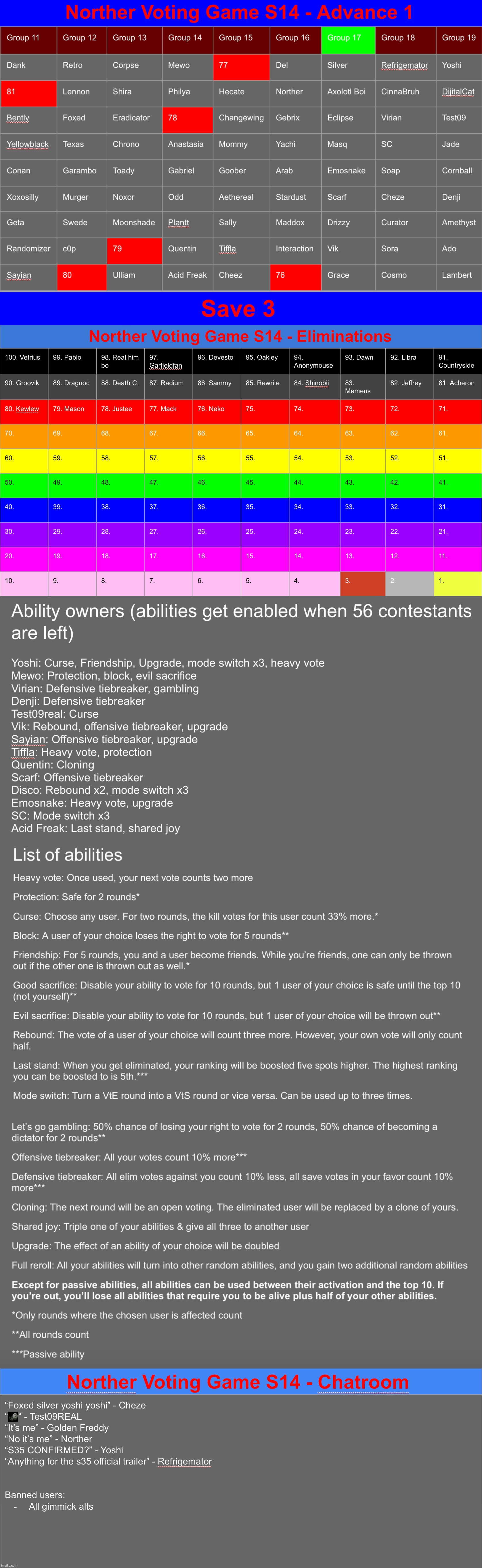 25% of users are eliminated. Save 3 | image tagged in voting game s14 | made w/ Imgflip meme maker