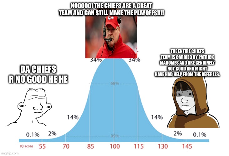 fr | NOOOOO! THE CHIEFS ARE A GREAT TEAM AND CAN STILL MAKE THE PLAYOFFS!!!! THE ENTIRE CHIEFS TEAM IS CARRIED BY PATRICK MAHOMES AND ARE GENUINELY NOT GOOD AND MIGHT HAVE HAD HELP FROM THE REFEREES. DA CHIEFS R NO GOOD HE HE | image tagged in beginner intermediate advanced | made w/ Imgflip meme maker