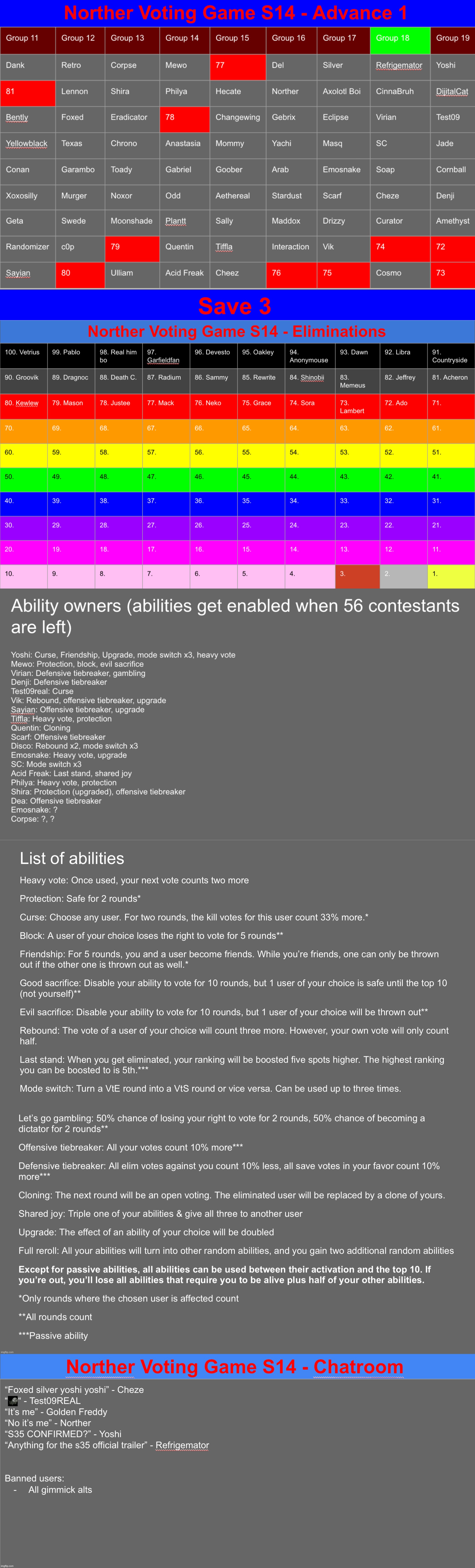 Imma go watch a European Football match, save 3 in the meantime | image tagged in voting game s14 | made w/ Imgflip meme maker