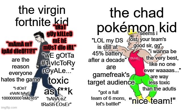 so glad i'm grew up with pokémon and not fortnite | the chad pokémon kid; the virgin fortnite kid; "tHaT gUy kILLeD mE hE mUsT dIe iRL"; "seems i lost, your team's good sir, gg"; "LOL my DS is still at 45% battery after a decade"; "mAmA mY ipAd dIeD!11!1"; "i wanna be the very best, like no one ever waaaas..."; "wE gOtTa #1 vIcToRy rOyALe..."; are the reason everyone hates the game; are gamefreak's target audience; are way less toxic than the adutls; toxic as f**k; "i dOnT eVeN hAvE 100000000 eMoTeS"; "got a full team of 6 mons, let's battle!"; "nice team!"; 'hAhA eZ tRaSh LOsEr" | image tagged in virgin vs chad,fortnite,pokemon,memes,funny,dank | made w/ Imgflip meme maker