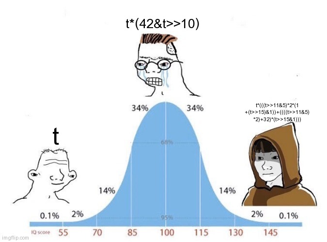 Bell Curve | t*(42&t>>10); t*(((t>>11&5)*2*(1
+(t>>15)&1))+((((t>>11&5)
*2)+32)*(t>>15&1))); t | image tagged in bell curve | made w/ Imgflip meme maker